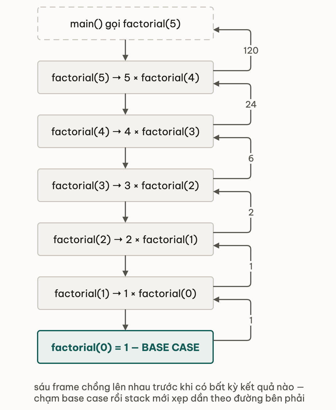 Sáu frame factorial chồng lên nhau từ factorial của 5 xuống dần tới base case factorial của 0 bằng 1; chỉ sau khi chạm base case, các giá trị 1, 1, 2, 6, 24 rồi 120 mới lần lượt trả ngược lên theo đường bên phải và stack xẹp dần