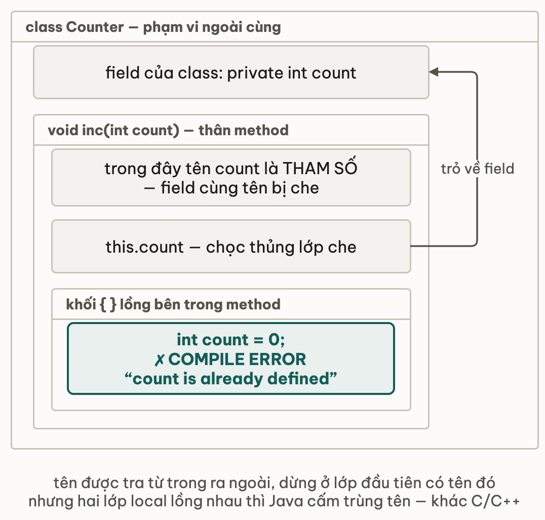 Ba phạm vi lồng nhau: field của class, thân method có tham số cùng tên che field, và khối lồng bên trong nơi khai báo lại tên đó bị compile error; this.count trỏ ngược về field