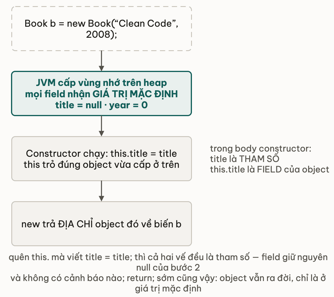 Trình tự new: cấp vùng nhớ trên heap với field ở giá trị mặc định, constructor gán giá trị thật qua this, rồi trả địa chỉ về biến