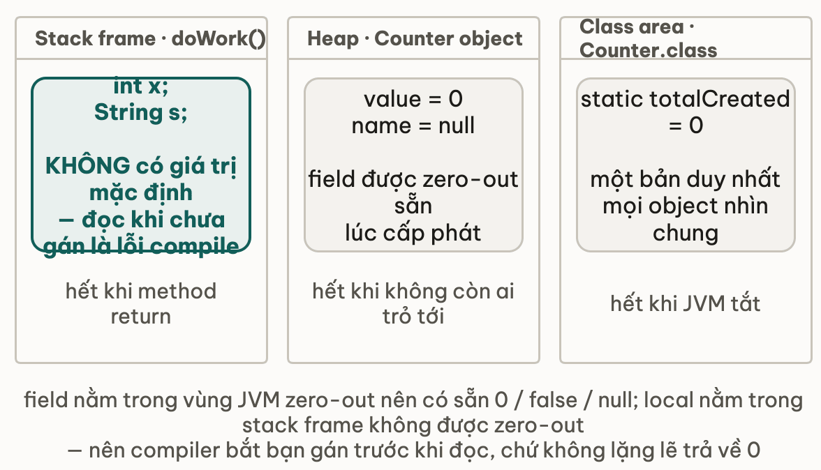 Ba vùng nhớ đặt cạnh nhau: local trong stack frame không có giá trị mặc định, instance field trong object trên heap và static field trong class area đều được zero-out sẵn, kèm thời điểm mỗi vùng biến mất