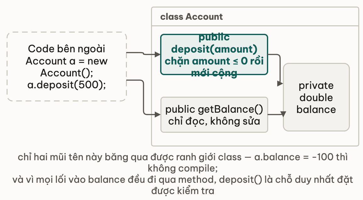 Ranh giới class Account: code bên ngoài chỉ chạm được vào hai method public, field private nằm trong khung và chỉ method mới gán được, nên deposit là chỗ duy nhất đặt được kiểm tra