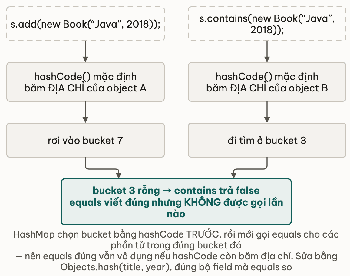 Hai object cùng nội dung được băm theo địa chỉ nên rơi vào hai bucket khác nhau; contains tìm ở bucket rỗng và trả false mà không gọi equals lần nào