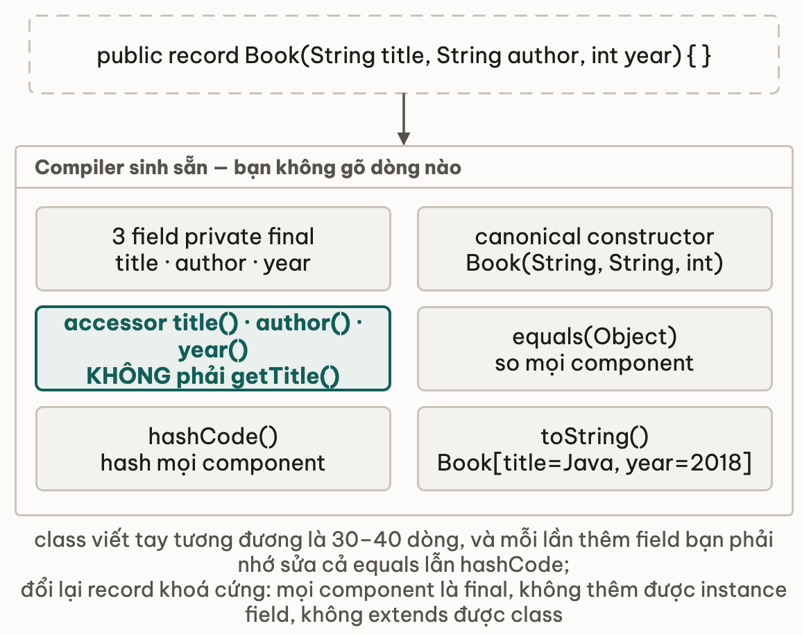 Một dòng khai báo record và sáu thứ compiler sinh sẵn: field private final, canonical constructor, accessor không có tiền tố get, equals, hashCode và toString