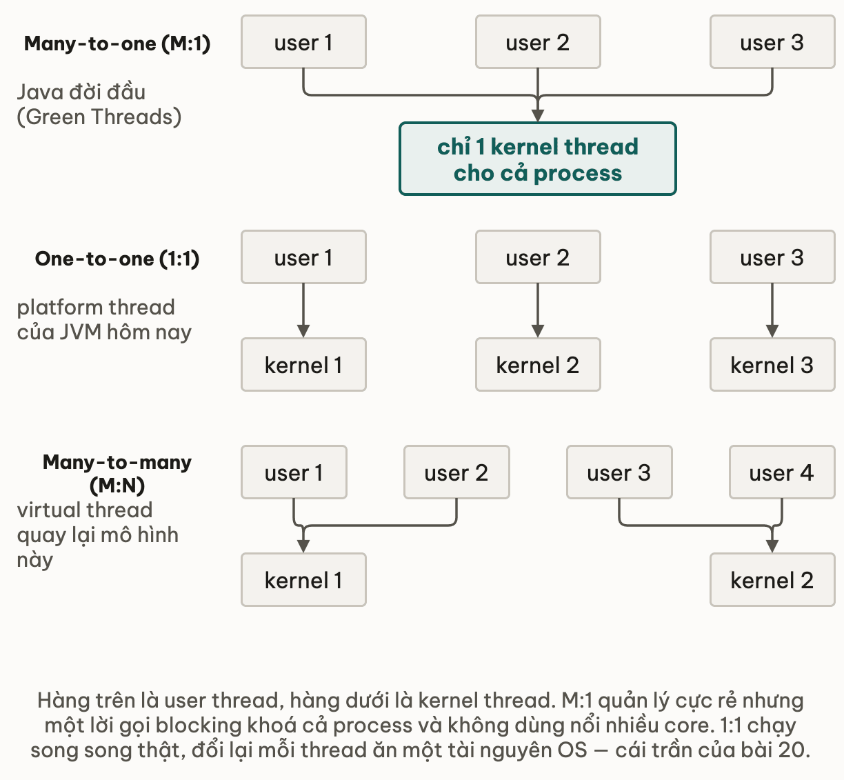 Ba mô hình ánh xạ user thread lên kernel thread, so theo số kernel thread ở hàng dưới