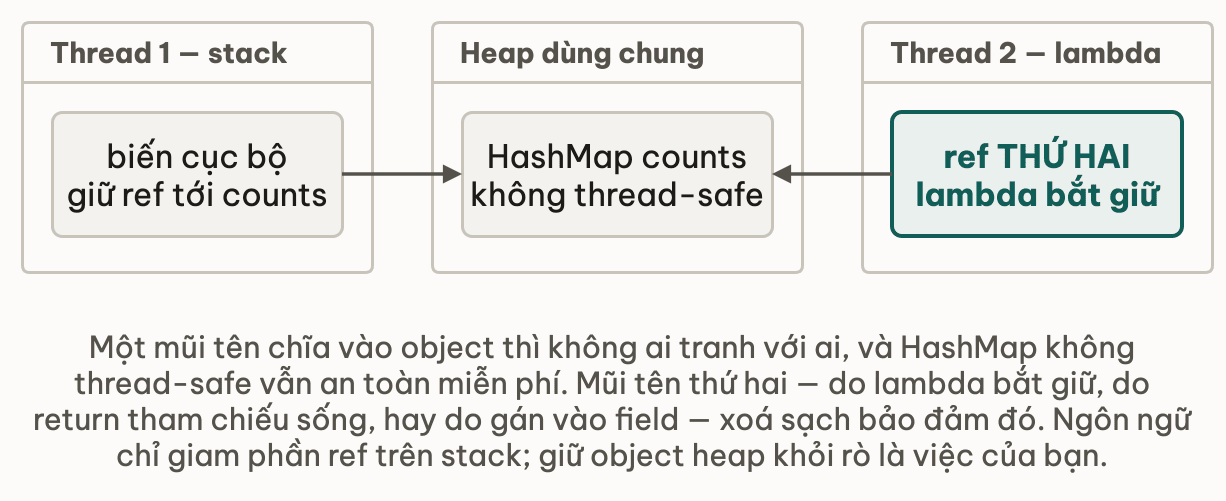 Tham chiếu thứ hai do lambda bắt giữ chĩa vào cùng object heap, xoá bảo đảm của stack confinement