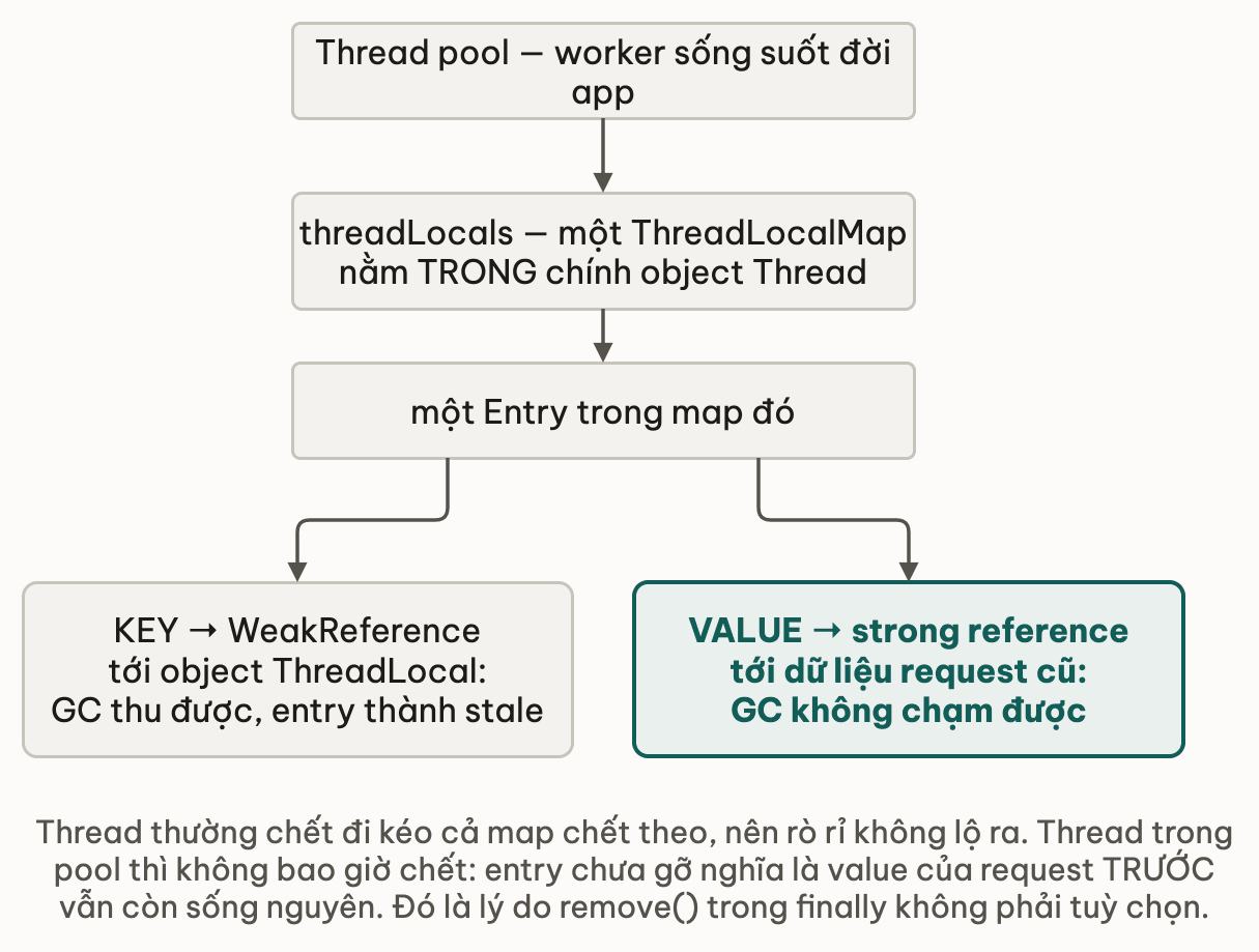 Entry trong ThreadLocalMap giữ key bằng weak reference còn value bằng strong reference