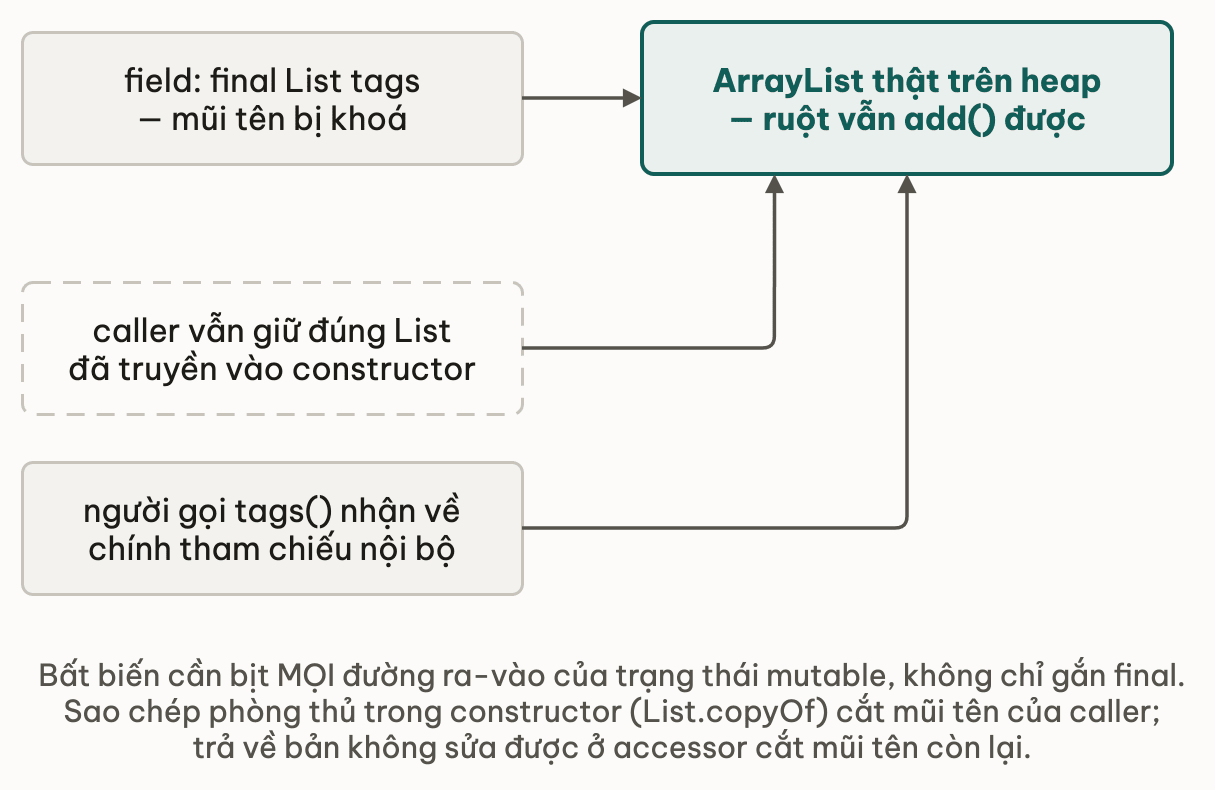 final khoá tham chiếu, còn ArrayList ở đầu mũi tên vẫn sửa được qua hai lối