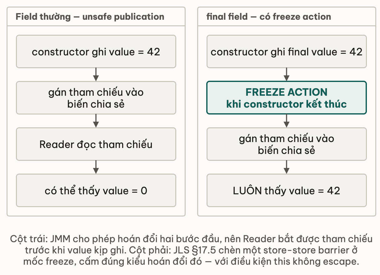 Hai đường công bố object, chỉ đường final có bước freeze action nên luôn thấy giá trị 42