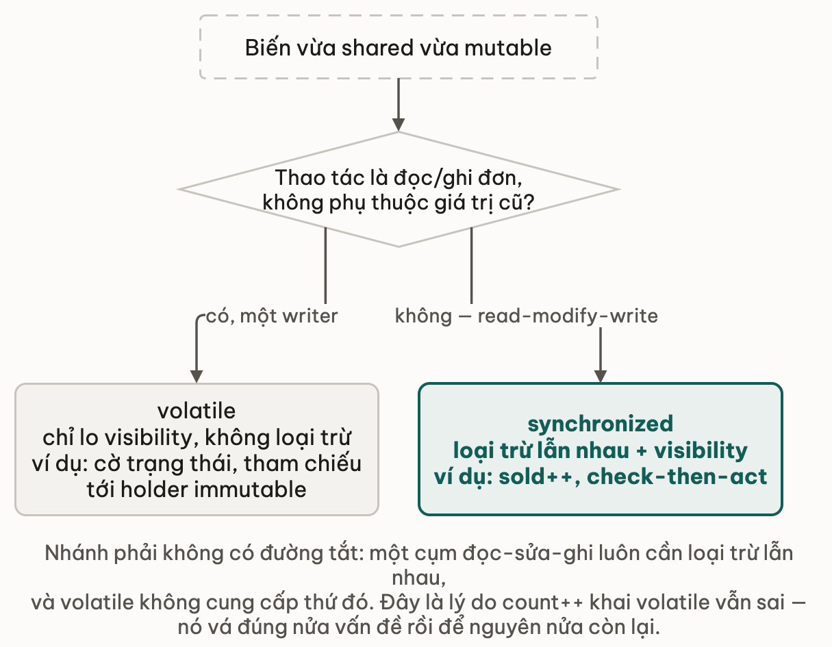 Một câu hỏi tách volatile khỏi synchronized: thao tác có phụ thuộc giá trị cũ hay không