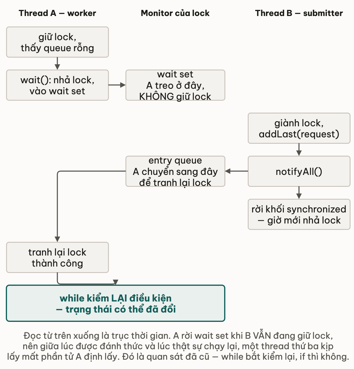 Trục thời gian một thread đi qua wait set rồi entry queue trong lúc thread kia còn giữ lock