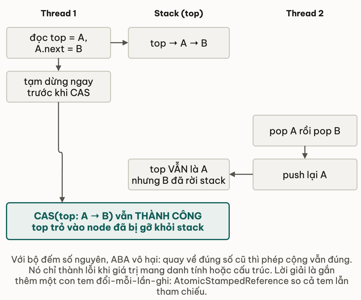 Trục thời gian chuyến đi A sang B rồi về A khiến CAS thành công trên node đã bị gỡ
