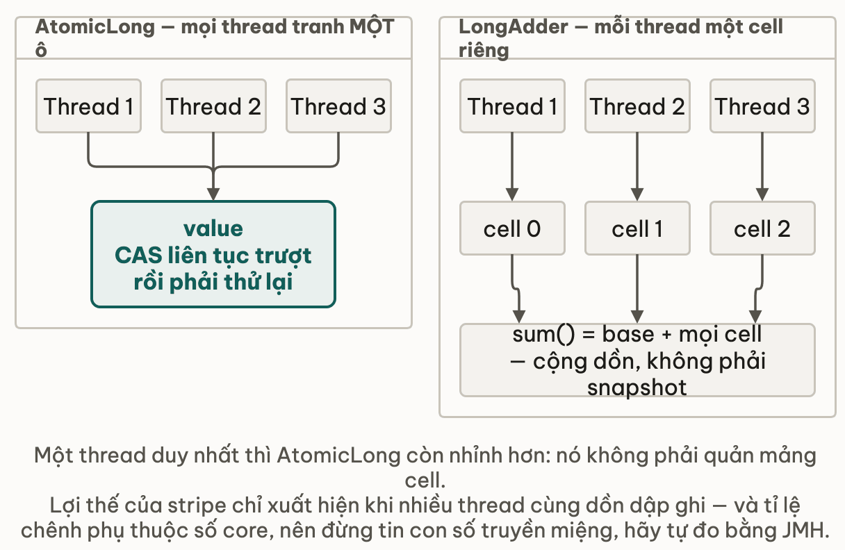 AtomicLong dồn mọi thread vào một ô, LongAdder chia mỗi thread một cell rồi cộng dồn
