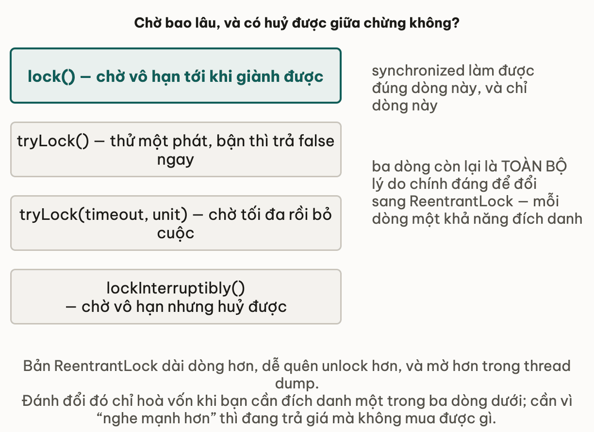 Bốn cách giành khoá của ReentrantLock, trong đó synchronized chỉ phủ đúng dòng lock