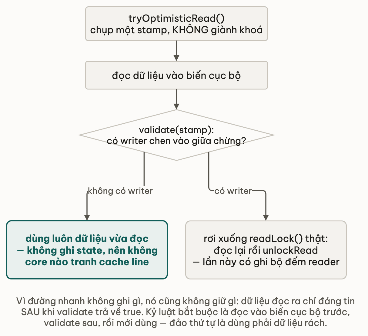 Đường nhanh của tryOptimisticRead không ghi state khoá, đường còn lại rơi xuống readLock thật