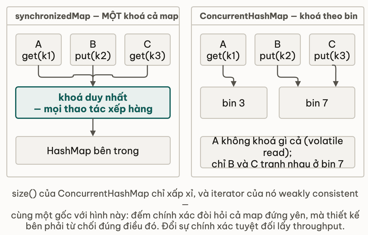 synchronizedMap dồn ba thread qua một khoá, ConcurrentHashMap chỉ khoá theo từng bin
