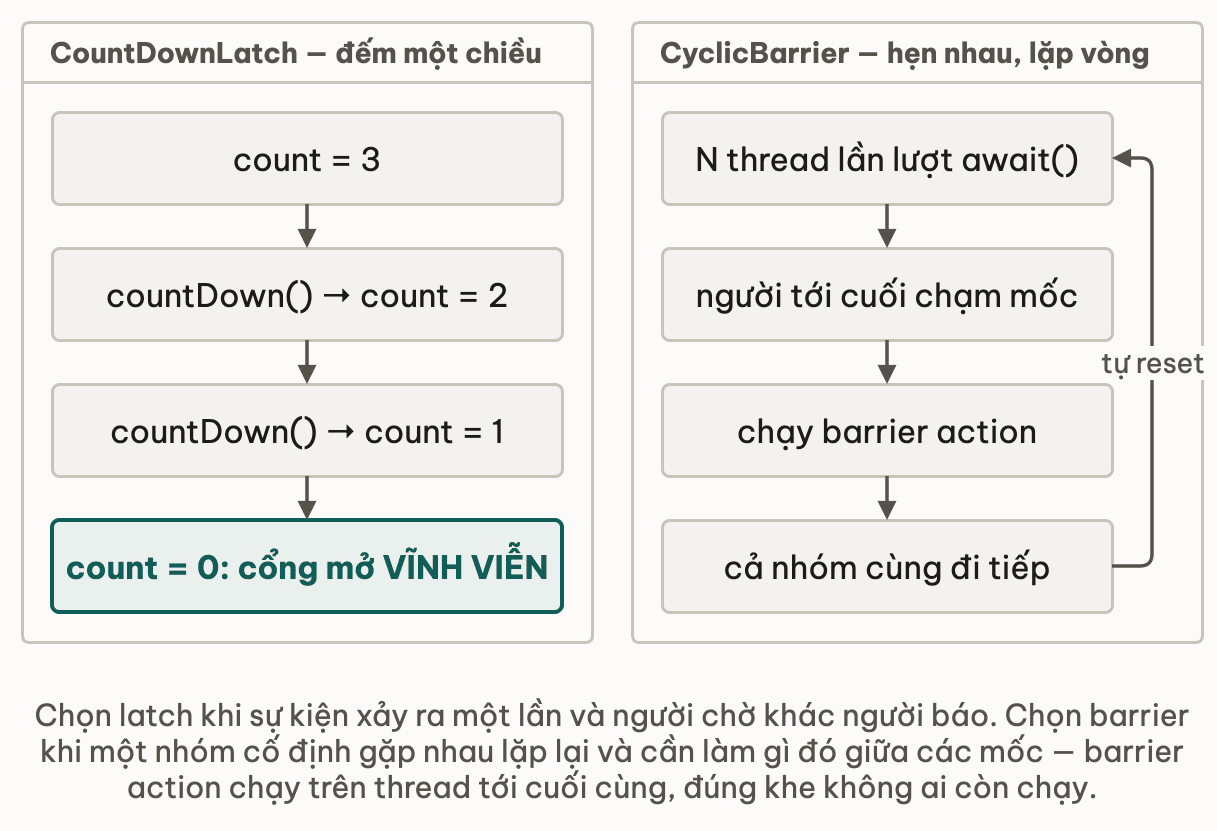 CountDownLatch đếm về 0 rồi mở vĩnh viễn, CyclicBarrier tự reset cho vòng sau