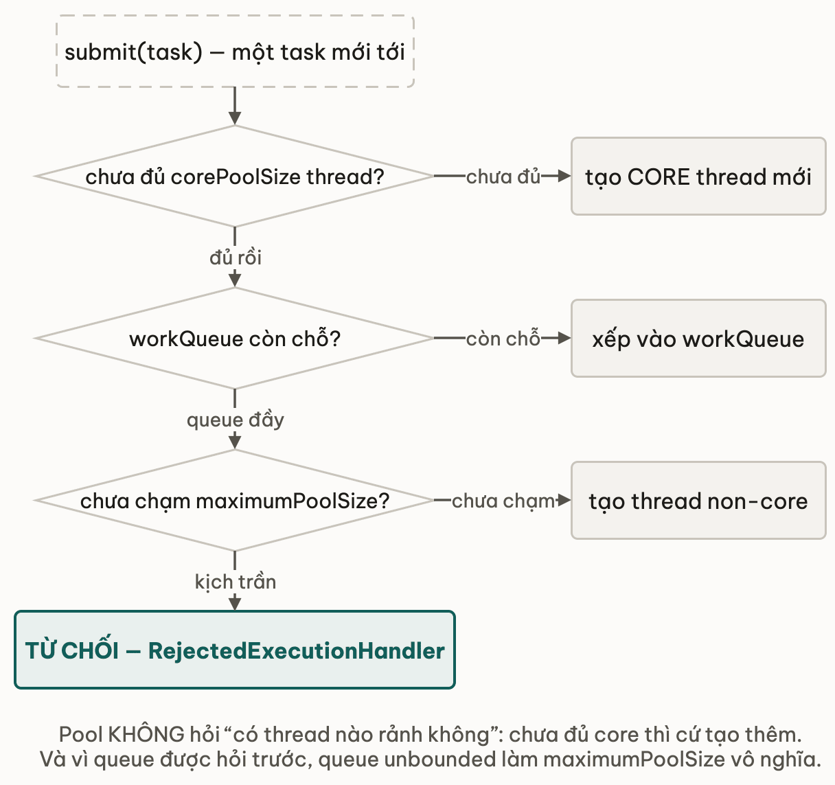 Cây quyết định của thread pool: tạo core thread, xếp queue, tạo thread non-core, rồi từ chối