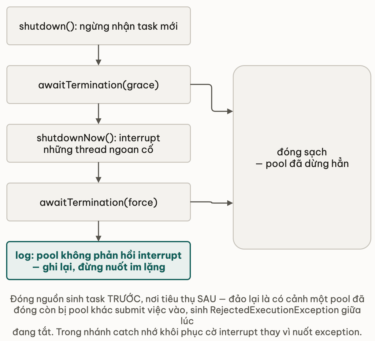 Hai nhịp tắt pool với hai cửa thoát, kết thúc bằng log khi pool không phản hồi interrupt