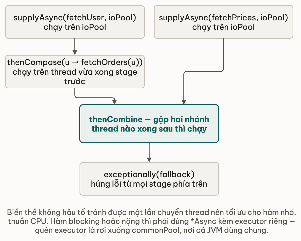 Pipeline CompletableFuture kèm tên thread chạy từng stage
