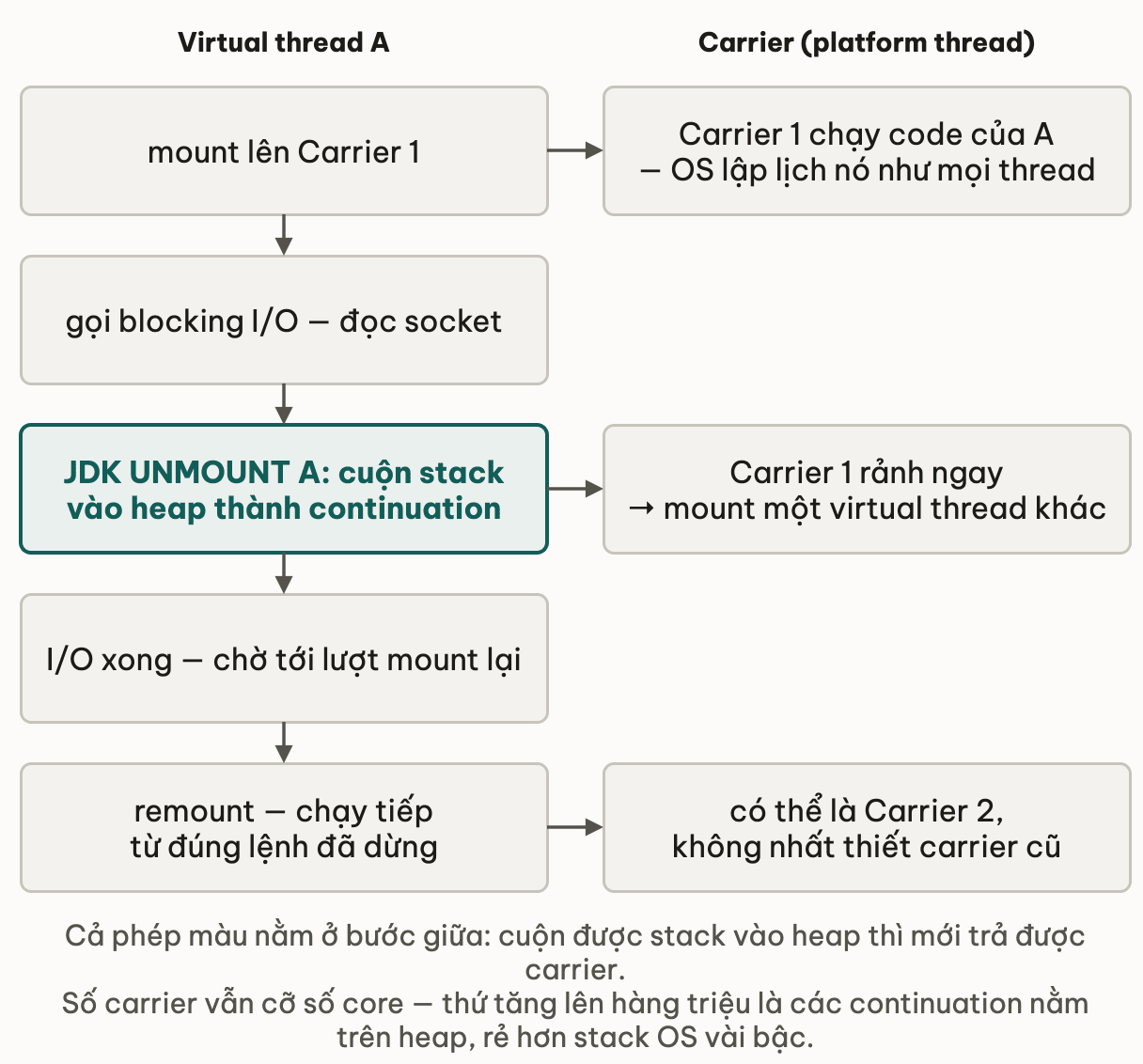 Virtual thread mount, unmount khi chờ I/O rồi remount lên một carrier khác