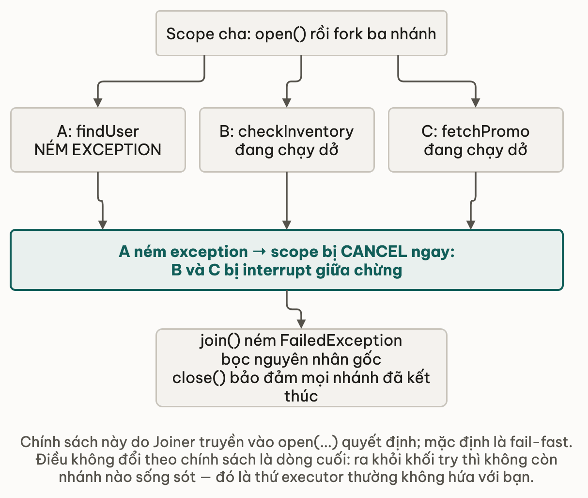 Một subtask ném exception làm scope bị cancel, hai nhánh còn lại bị interrupt