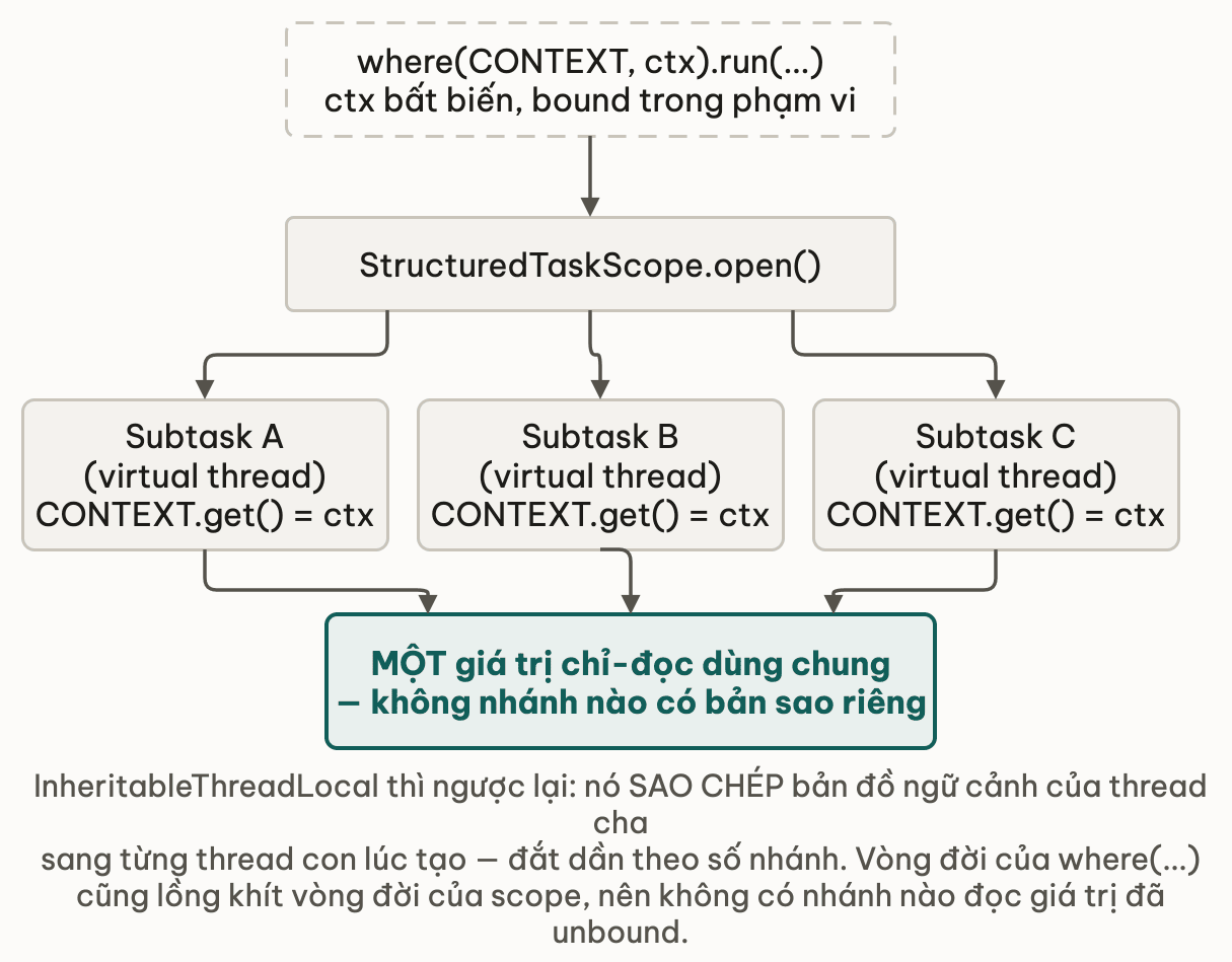 Ba subtask đọc cùng một giá trị ScopedValue bất biến, không nhánh nào có bản sao