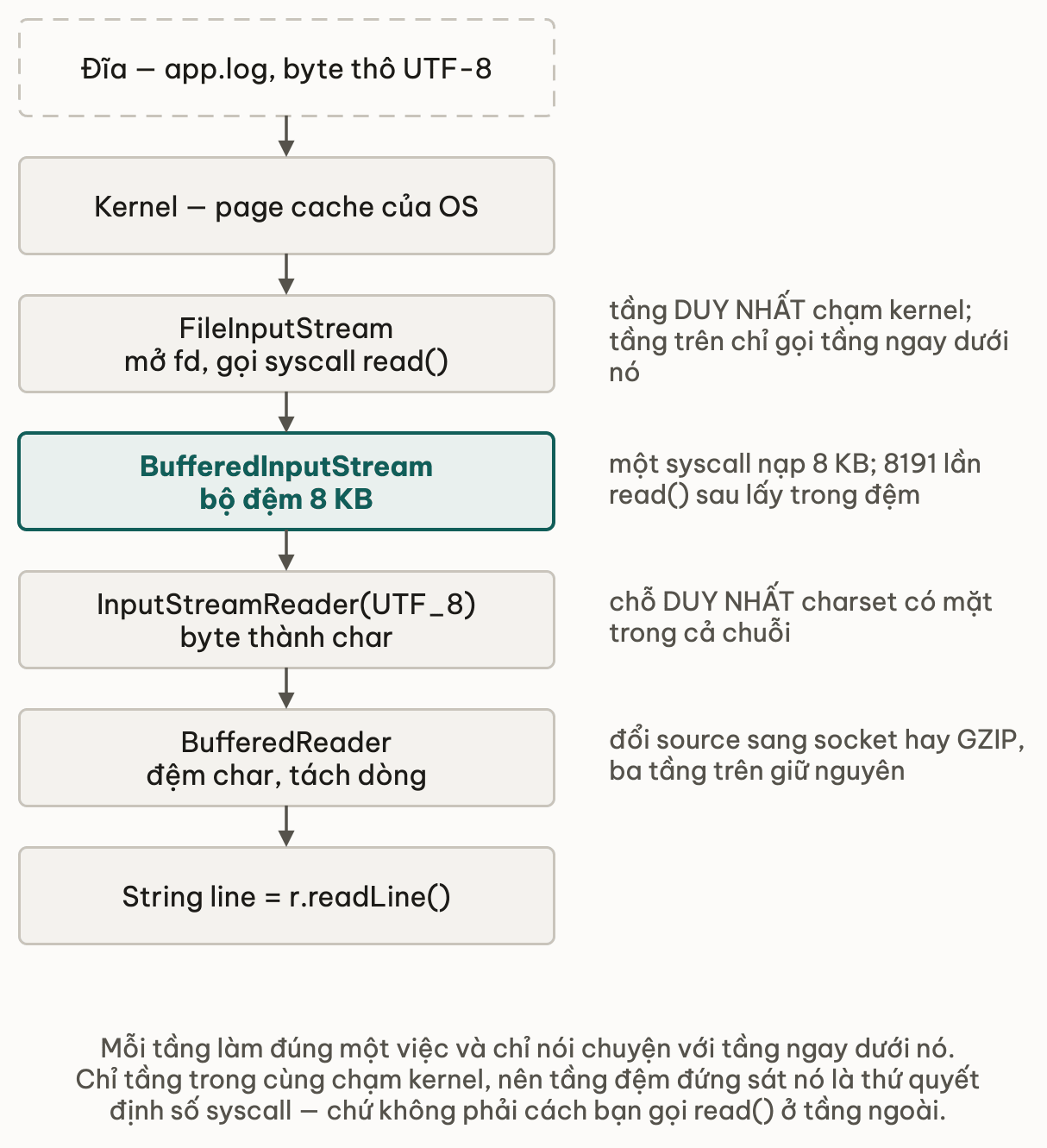Đường đi của một byte từ đĩa qua page cache lên FileInputStream, BufferedInputStream đệm 8 KB, InputStreamReader decode UTF-8 và BufferedReader rồi thành String
