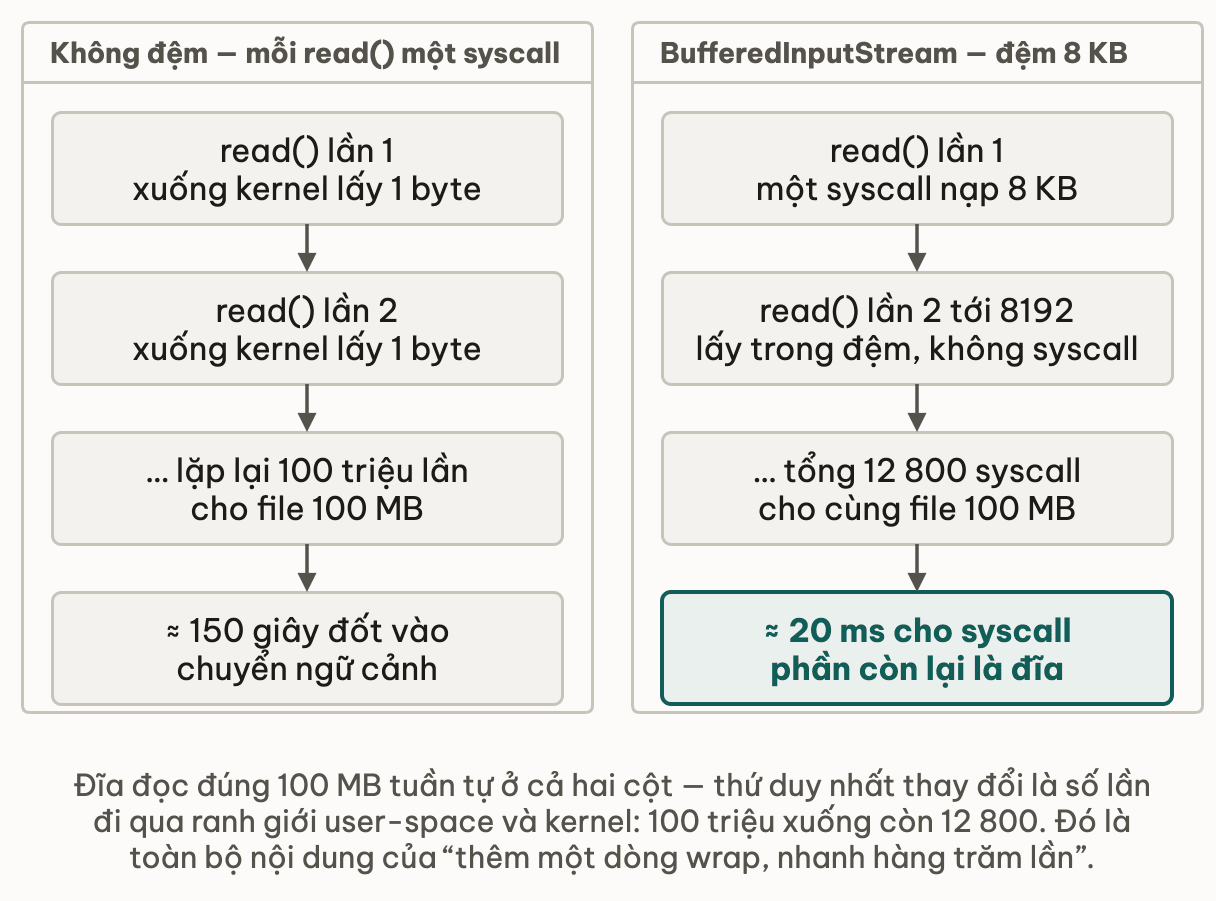 Đối chiếu hai cột đọc file 100 MB: không đệm tốn 100 triệu syscall và khoảng 150 giây, còn BufferedInputStream đệm 8 KB chỉ tốn 12 800 syscall và khoảng 20 mili-giây