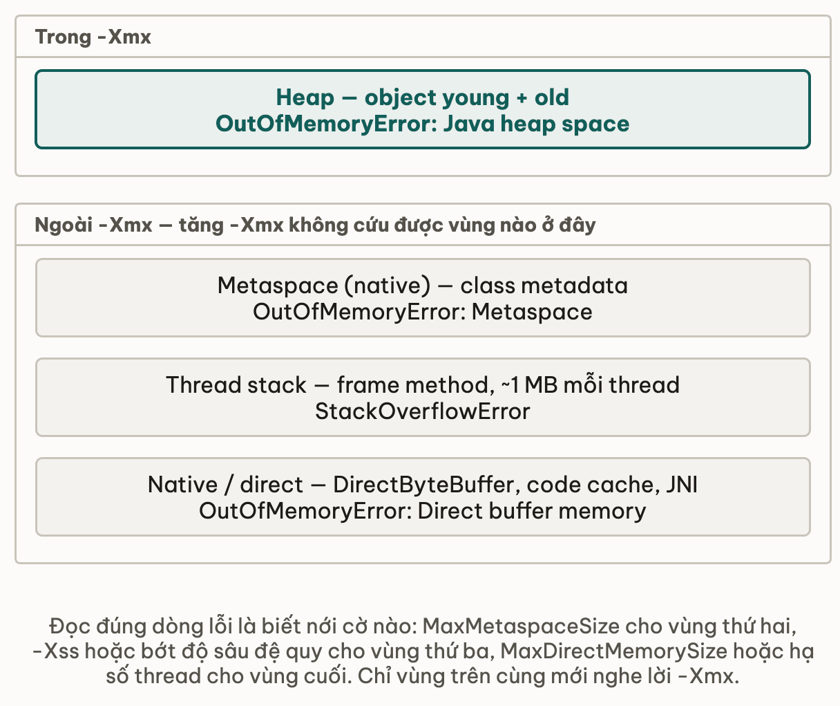 Hai khung: trong -Xmx chỉ có heap với chữ ký OutOfMemoryError Java heap space; ngoài -Xmx là metaspace, thread stack và native direct, mỗi vùng kèm chữ ký lỗi riêng và tăng -Xmx không cứu được vùng nào ở đây