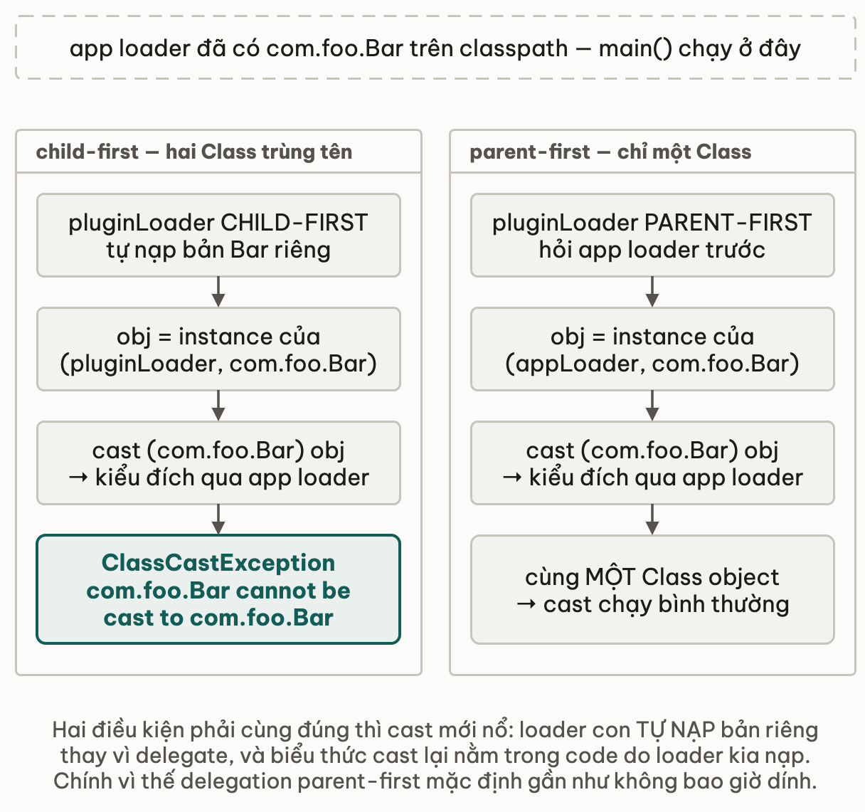 Hai đường nạp cạnh nhau: child-first tự nạp bản Bar riêng nên obj và kiểu đích thuộc hai Class object khác nhau, cast ném ClassCastException; parent-first thì cả hai vế cùng một Class object nên cast chạy bình thường