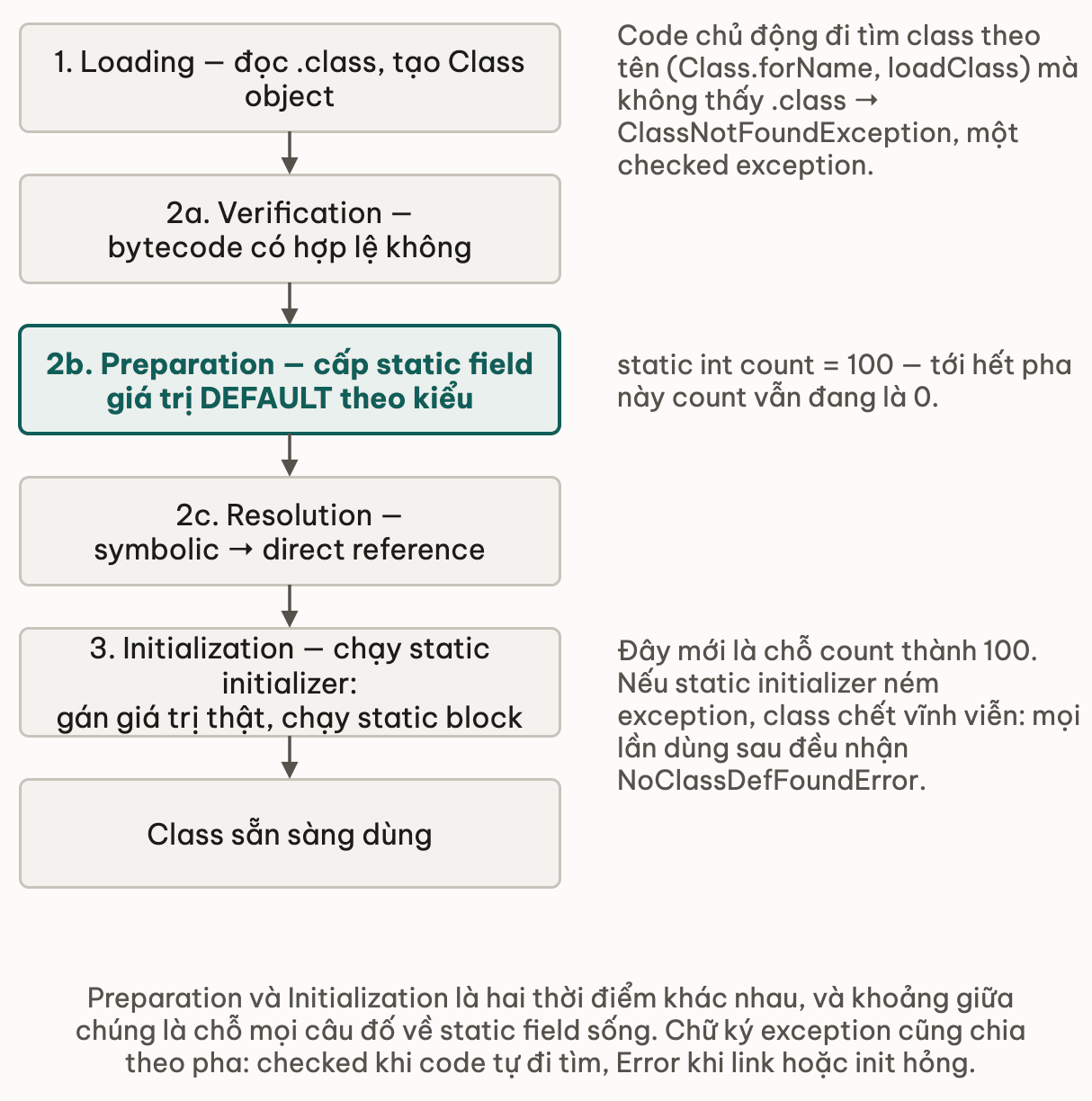 Chuỗi pha Loading, Verification, Preparation, Resolution, Initialization; Preparation được nhấn vì static field chỉ mới có giá trị default ở đó, giá trị thật gán ở Initialization, kèm chữ ký ClassNotFoundException và NoClassDefFoundError dán vào đúng pha