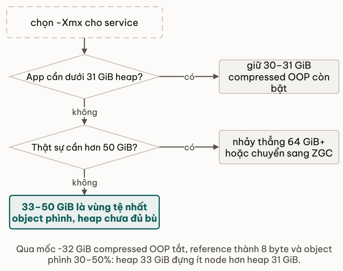 Cây quyết định đặt -Xmx: app cần dưới 31 GiB thì giữ 30 tới 31 GiB để compressed OOP còn bật, thật sự cần hơn 50 GiB thì nhảy thẳng 64 GiB trở lên hoặc chuyển sang ZGC; trả lời không cho cả hai câu thì rơi vào vùng 33 tới 50 GiB tệ nhất