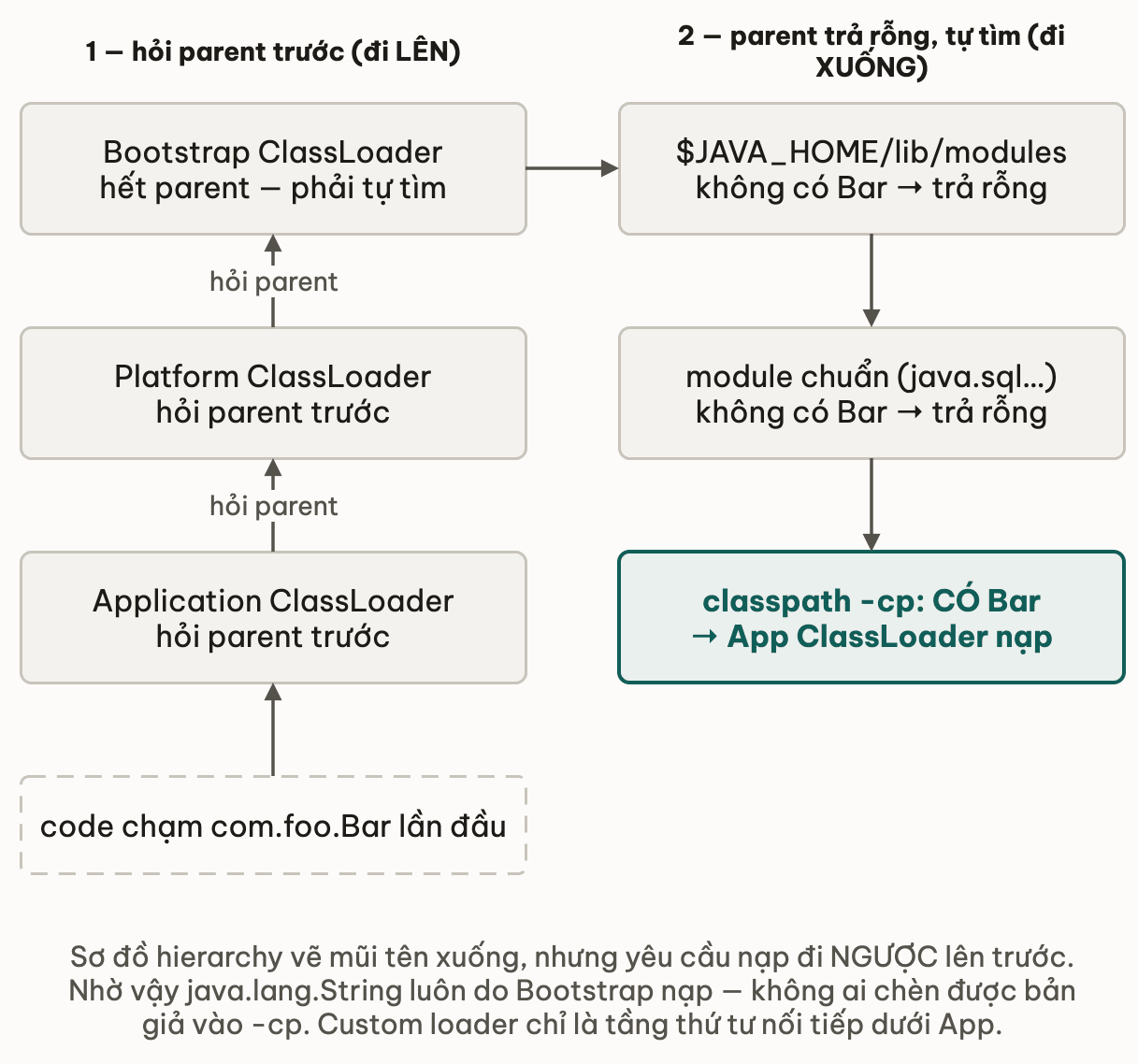 Yêu cầu nạp com.foo.Bar đi lên từ Application ClassLoader qua Platform tới Bootstrap để hỏi parent, rồi quay xuống: Bootstrap không có trong lib modules, Platform không có trong module chuẩn, tới Application tìm trong classpath thì mới nạp được