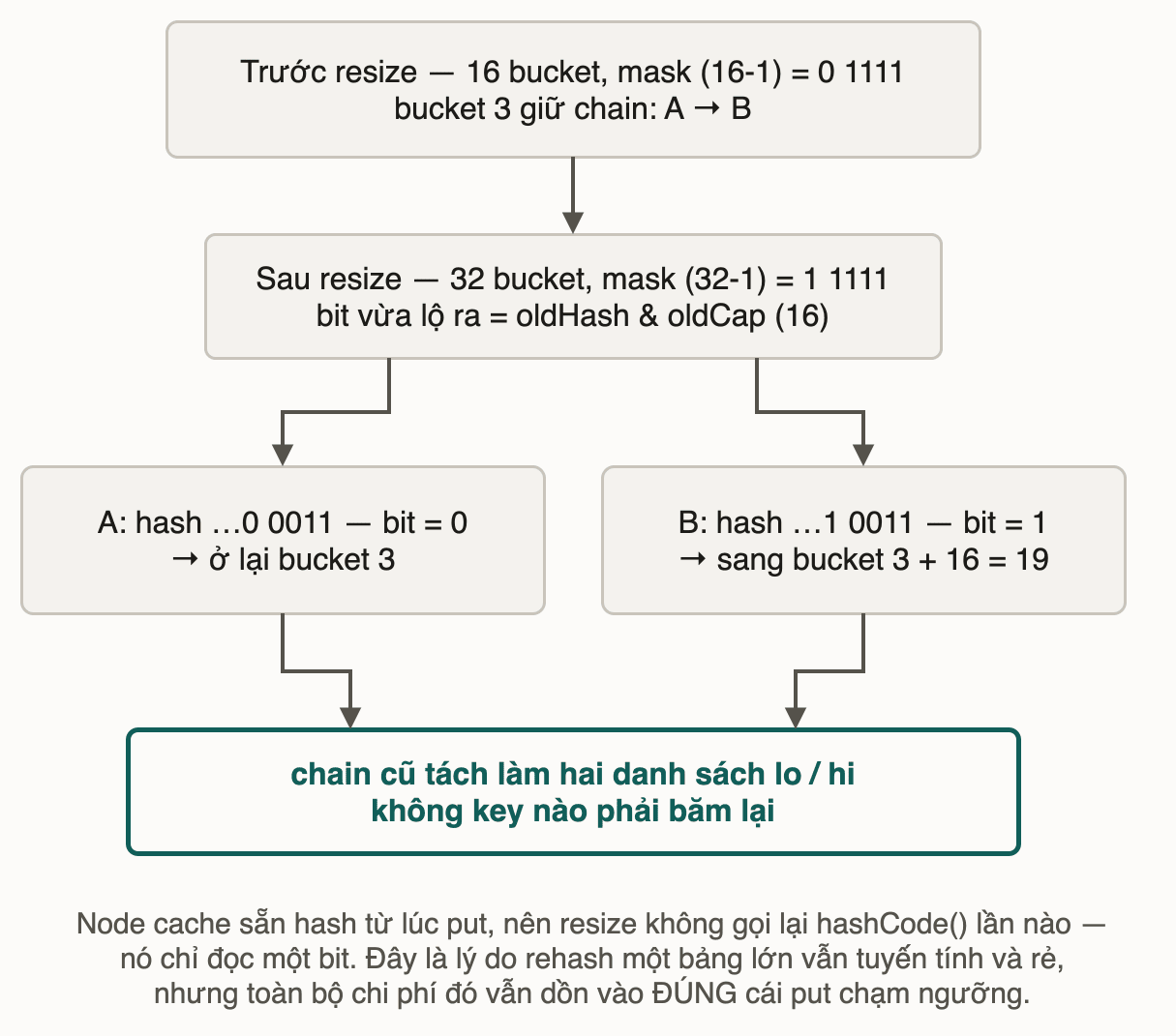 Chain của bucket 3 trong bảng 16 ô tách làm hai sau khi bảng nhân đôi: entry có bit vừa lộ ra bằng 0 ở lại bucket 3, entry có bit bằng 1 sang bucket 19