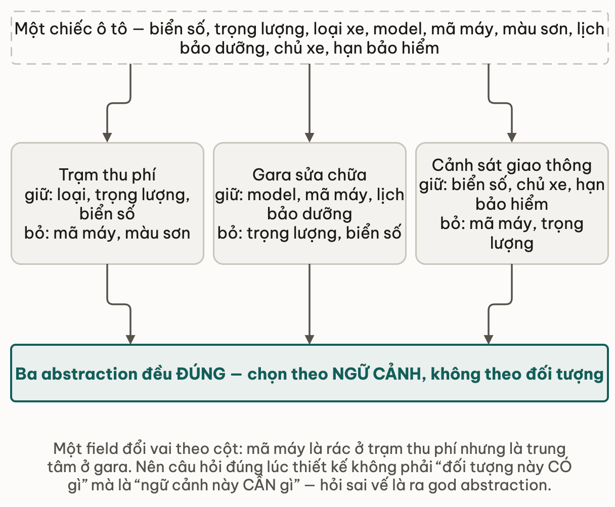 Một chiếc ô tô toả xuống ba ngữ cảnh trạm thu phí, gara và cảnh sát giao thông, mỗi ngữ cảnh giữ một tập thuộc tính khác nhau