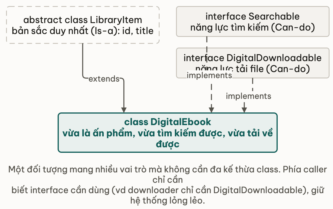 Một class chỉ có một cha LibraryItem để kế thừa bản sắc nhưng có thể mang nhiều vai trò qua interface Searchable và DigitalDownloadable