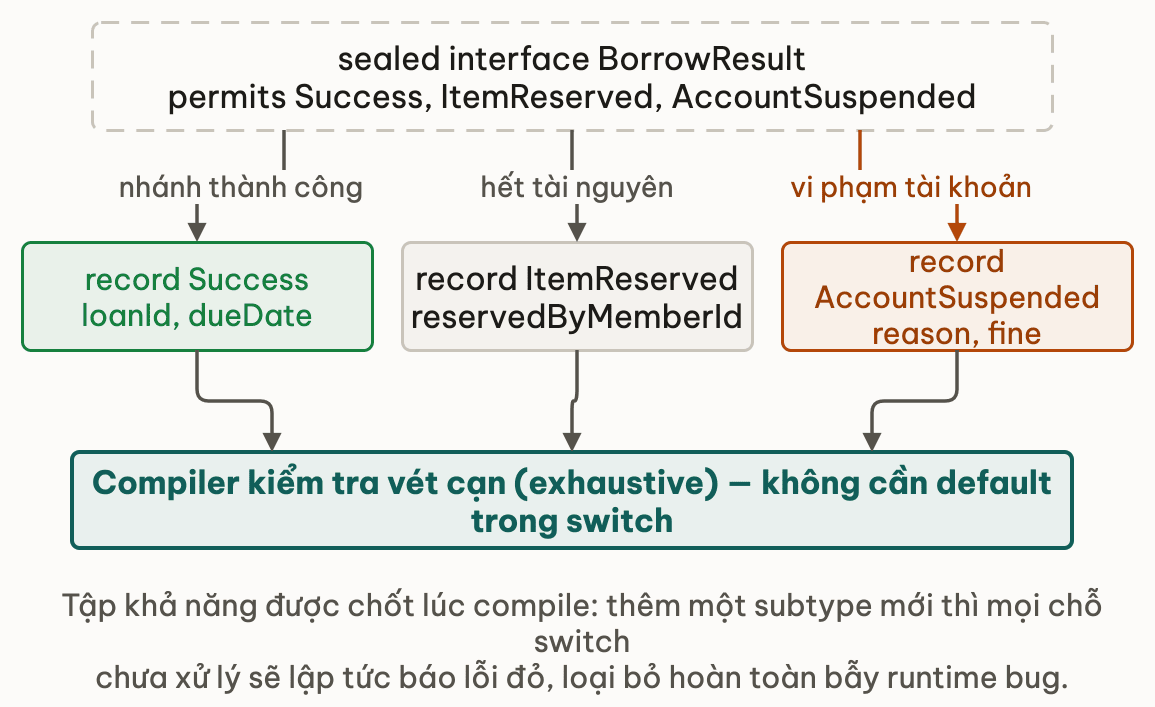 Sealed interface BorrowResult niêm phong tập con với đúng ba record Success, ItemReserved và AccountSuspended, giúp compiler kiểm tra vét cạn