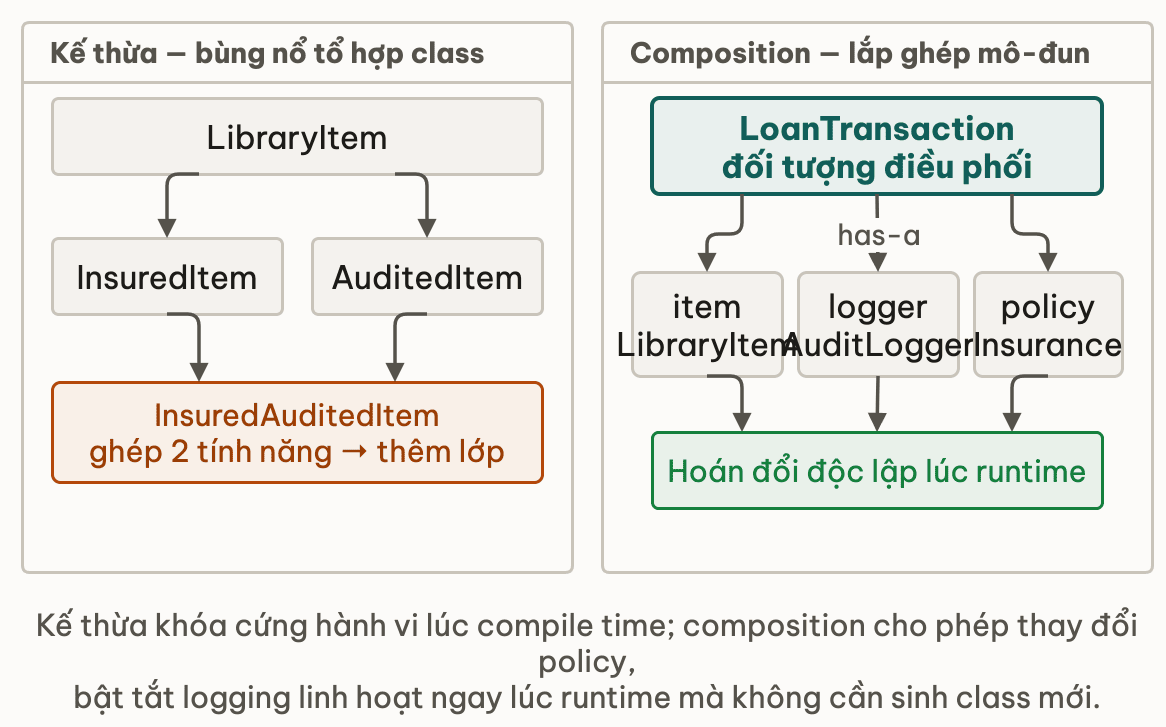 Hai cột đối chiếu: kế thừa gây bùng nổ tổ hợp class khi ghép tính năng, composition lắp ghép mô-đun hoán đổi linh hoạt lúc runtime