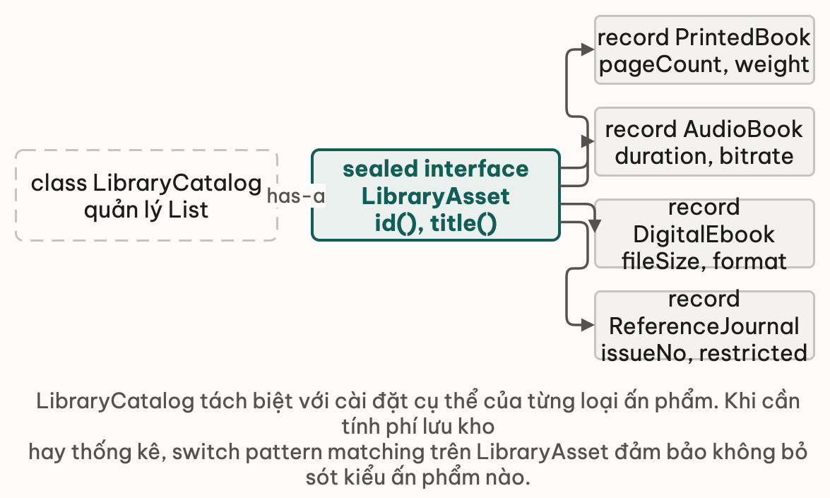 LibraryCatalog sở hữu danh sách LibraryAsset qua quan hệ has-a, LibraryAsset là sealed interface niêm phong bốn record con