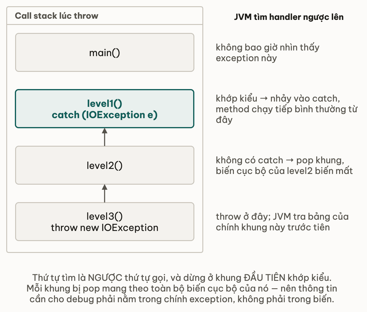 Bốn khung stack xếp dọc, mũi tên đi ngược từ level3 lên level2 rồi tới level1: level3 ném IOException, level2 không có catch nên bị pop và mất biến cục bộ, level1 khớp kiểu nên bắt được, main không bao giờ nhìn thấy exception