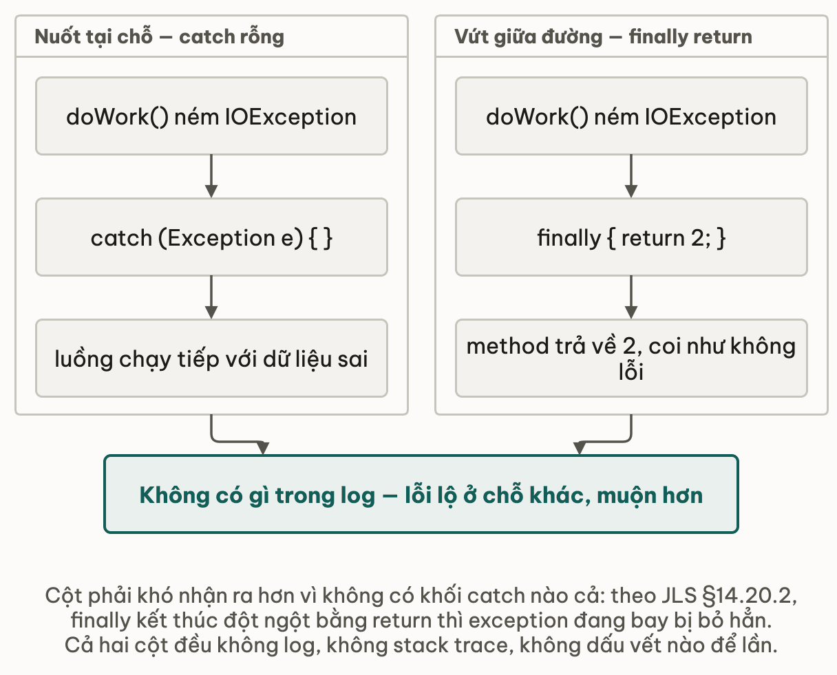 Hai cột cùng đổ về một kết cục: cột trái doWork ném IOException rơi vào catch rỗng nên luồng chạy tiếp với dữ liệu sai, cột phải finally return 2 nên method trả về coi như không lỗi, cả hai đều không để lại gì trong log