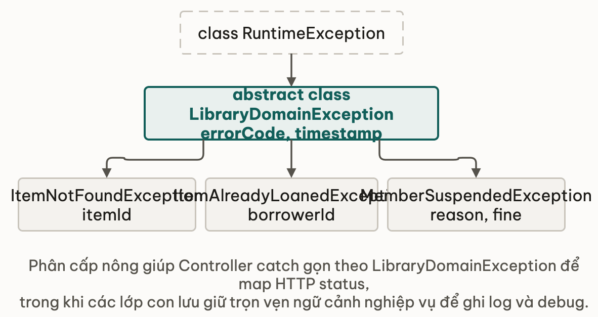 Cây phân cấp ngoại lệ domain nông tối đa hai tầng kế thừa từ LibraryDomainException