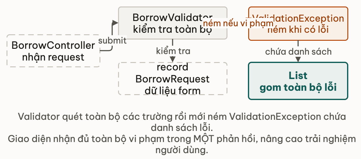 Validator kiểm tra toàn bộ request và gom danh sách lỗi vào ValidationException thay vì ngắt ở lỗi đầu tiên