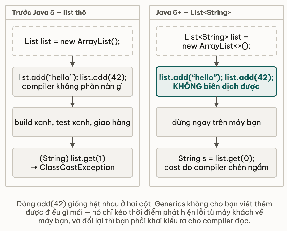 Hai cột đối chiếu code list thô và code generic, cùng một dòng add sai nhưng một bên nổ ClassCastException ở máy khách còn một bên không biên dịch được