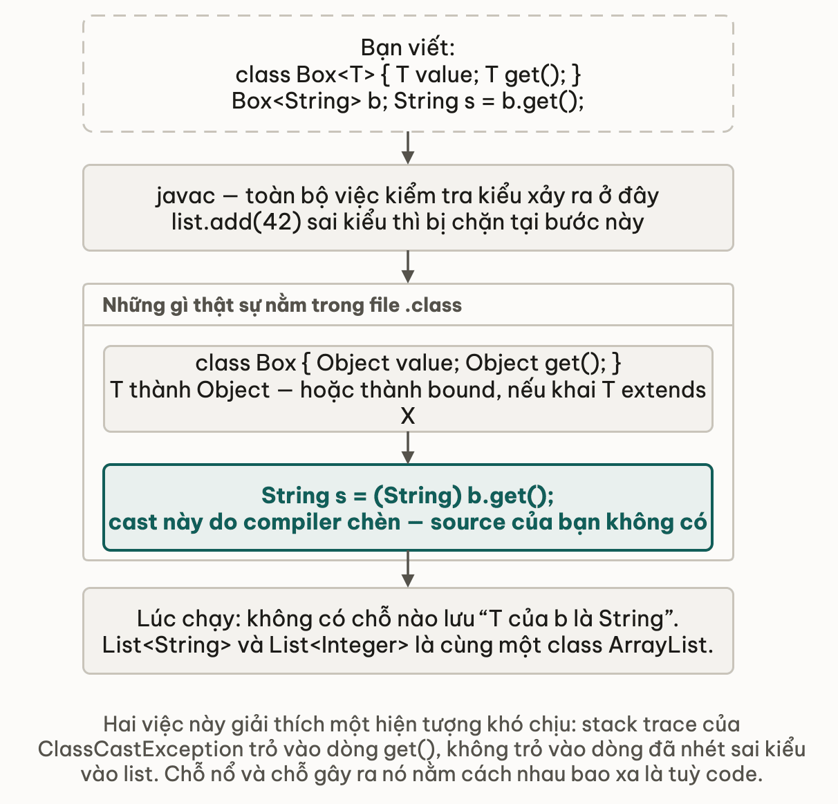 Luồng từ source qua javac xuống file class, cho thấy T bị thay bằng Object ở khai báo và một cast do compiler tự chèn ở chỗ gọi get
