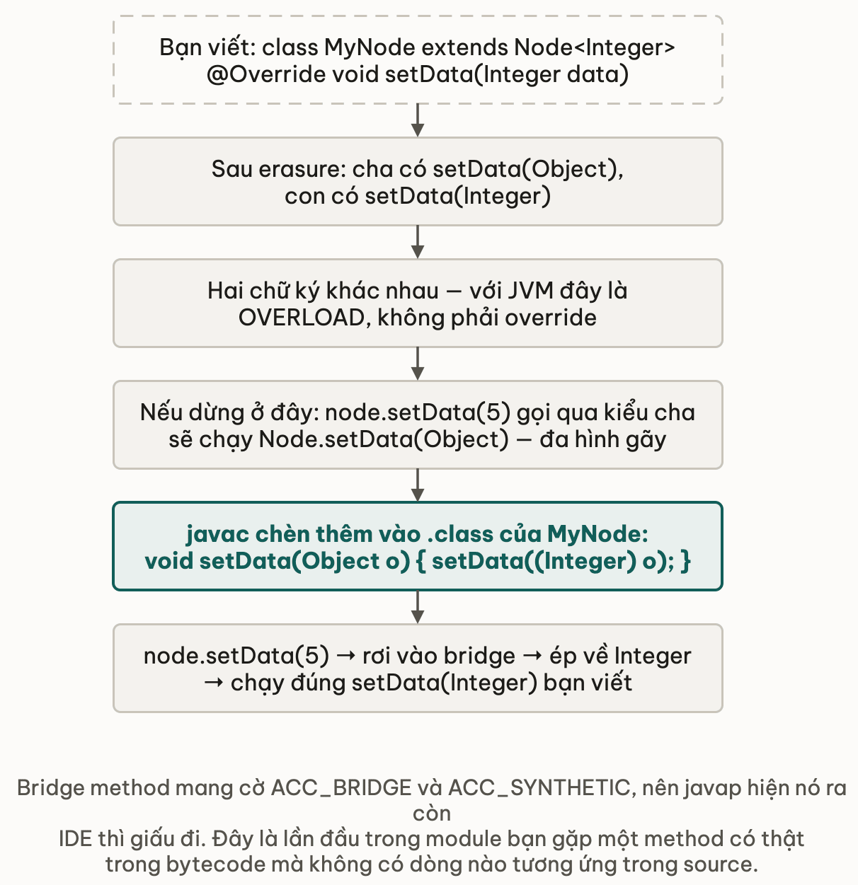 Sáu bước từ code bạn viết tới bytecode, cho thấy chữ ký lệch nhau sau erasure và bridge method compiler chèn thêm để đa hình vẫn chạy đúng