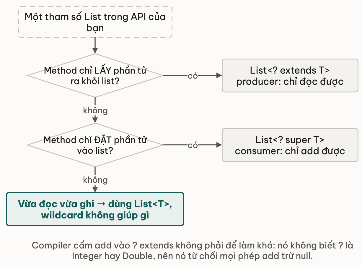 Cây quyết định chọn wildcard: chỉ đọc thì dùng extends, chỉ ghi thì dùng super, còn vừa đọc vừa ghi thì không dùng wildcard