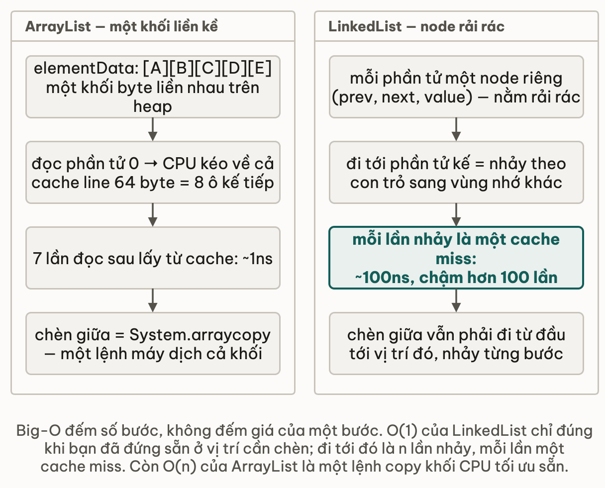 Hai cột đối chiếu ArrayList lưu một khối liền kề với LinkedList lưu node rải rác, chỉ ra mỗi bước nhảy trên LinkedList là một cache miss chậm hơn trăm lần