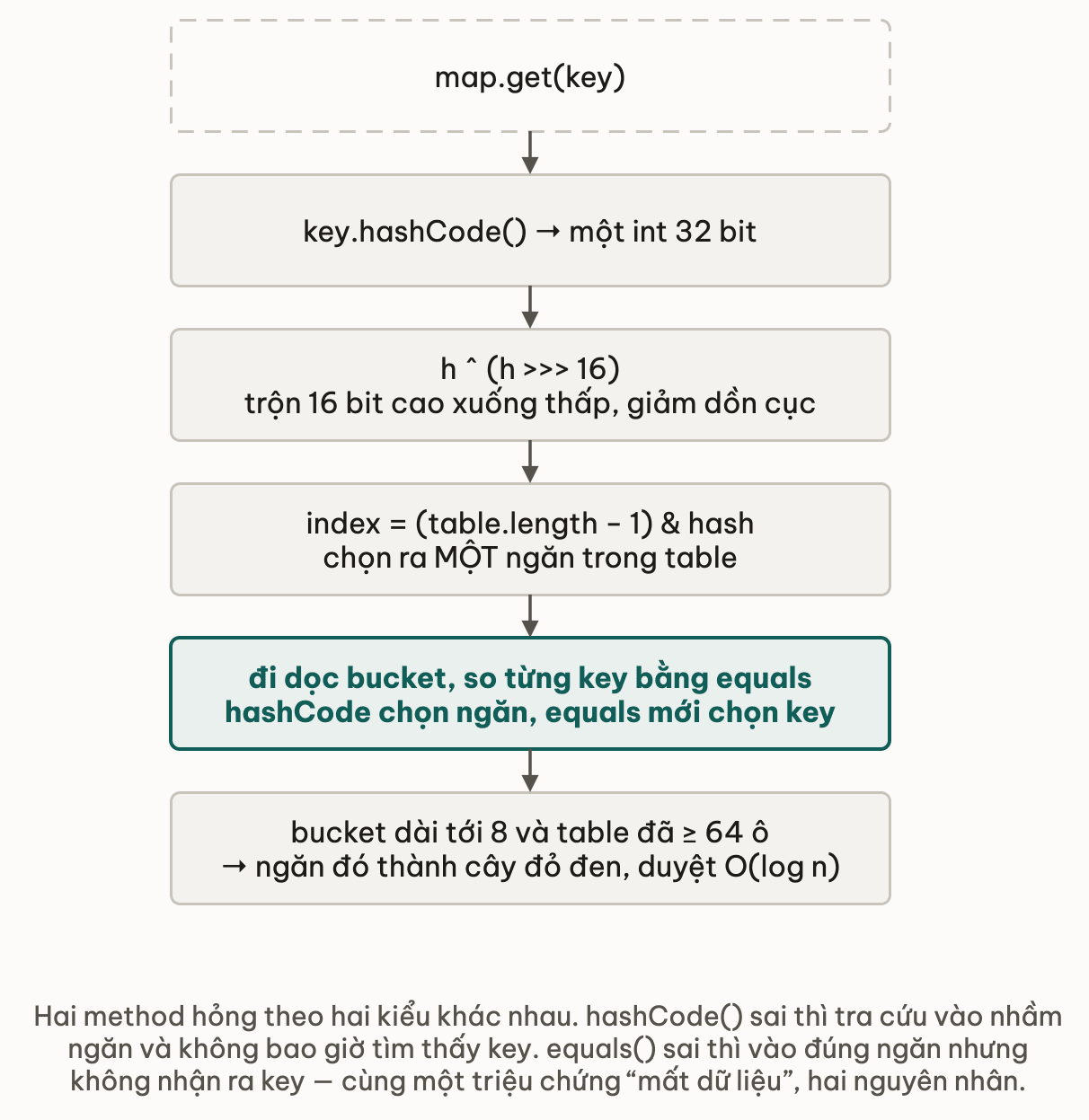 Đường đi của một lệnh get qua HashMap: hashCode ra int, trộn bit, tính chỉ số bucket, rồi đi dọc bucket so từng key bằng equals