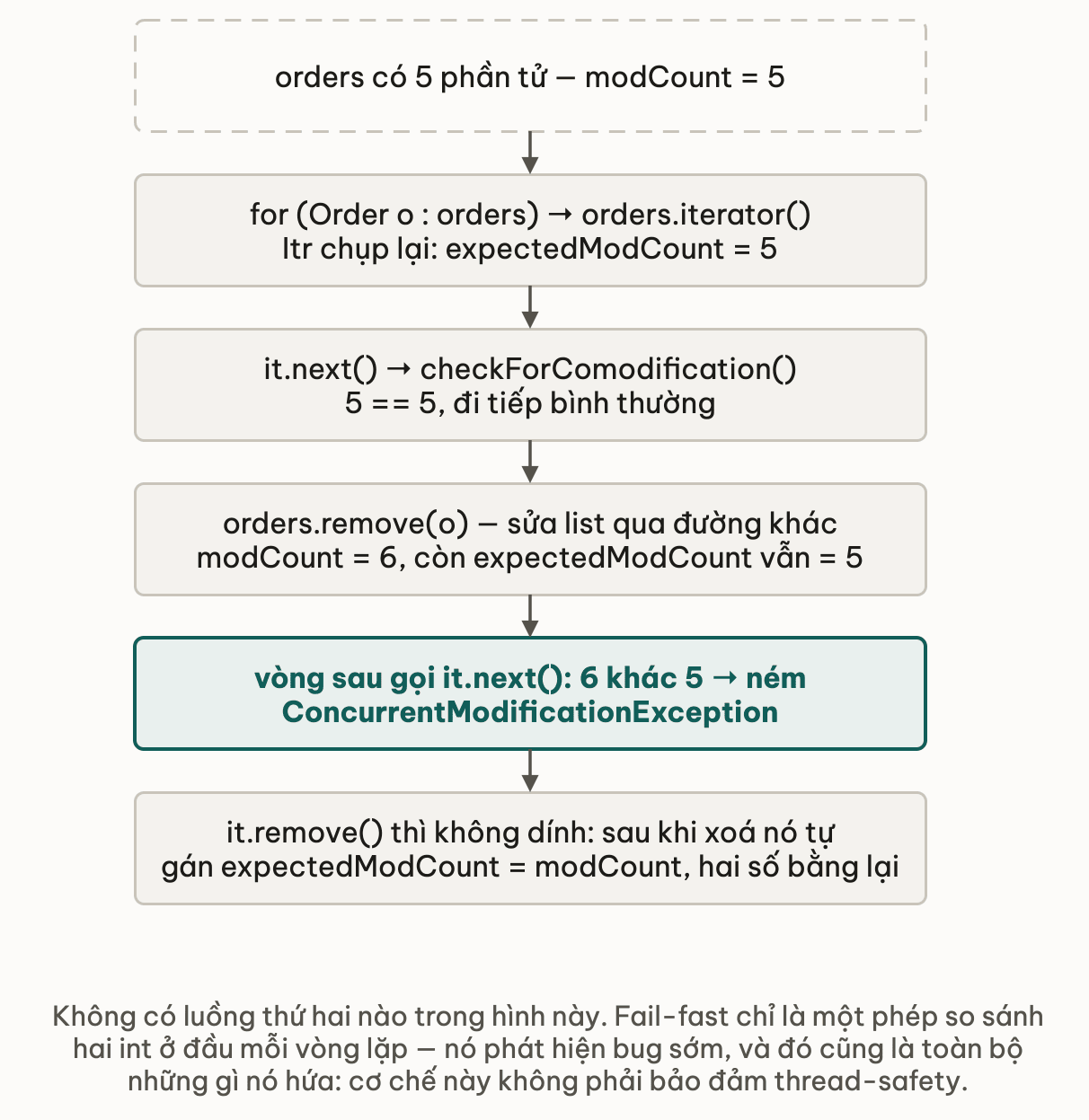 Sáu bước theo dõi modCount và expectedModCount, chỗ list.remove làm hai số lệch nhau và vòng lặp sau ném ConcurrentModificationException